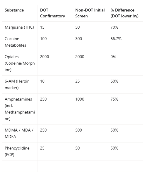 DOT Confirmatory vs. Common Non-DOT Initial Screen Cutoffs (ng/mL)